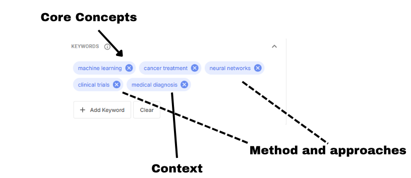 Building Effective Keyword Combinations Example