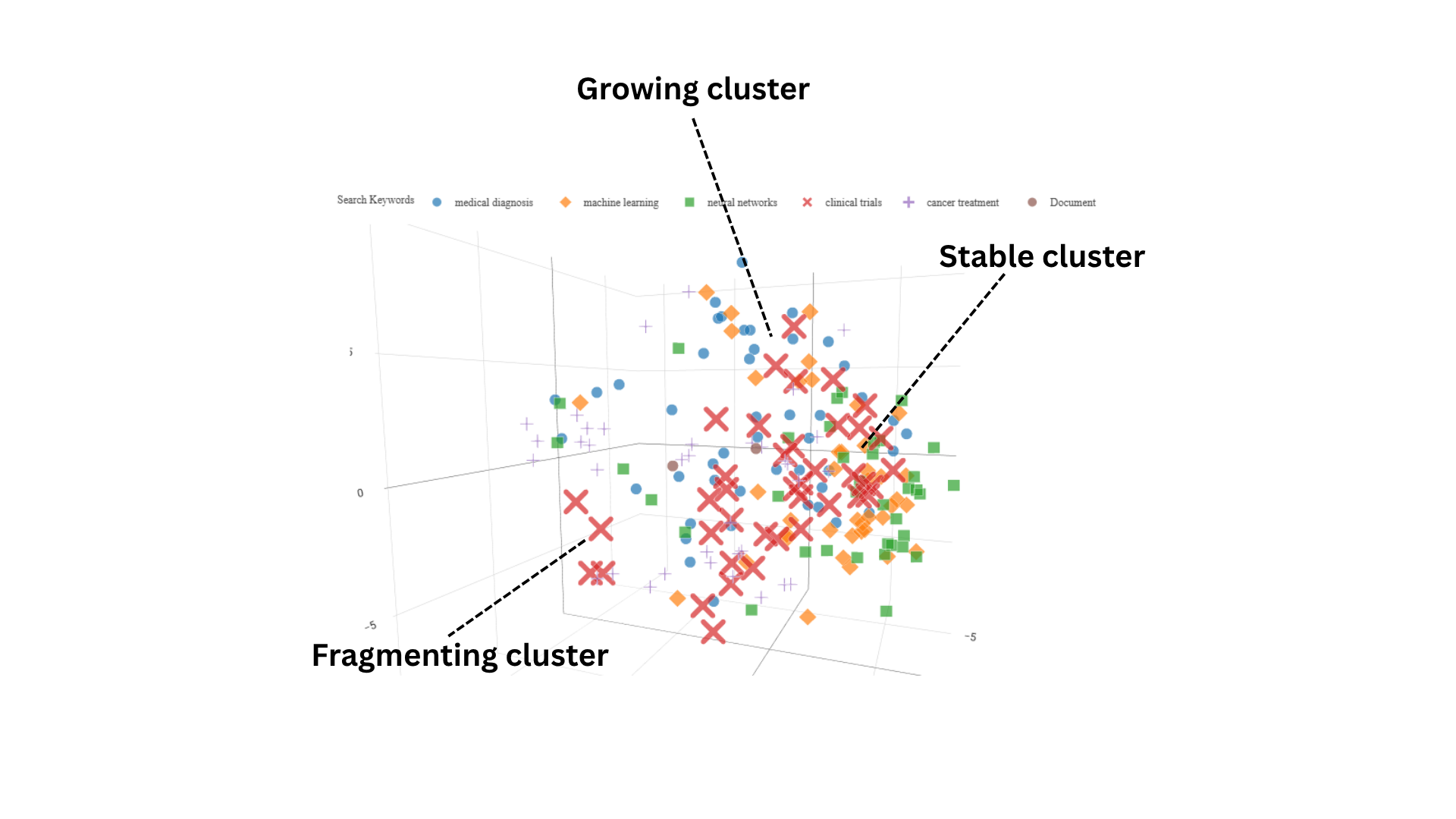 Growing cluster
